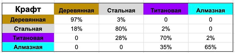 Файл:Crafting-probabilities.jpg